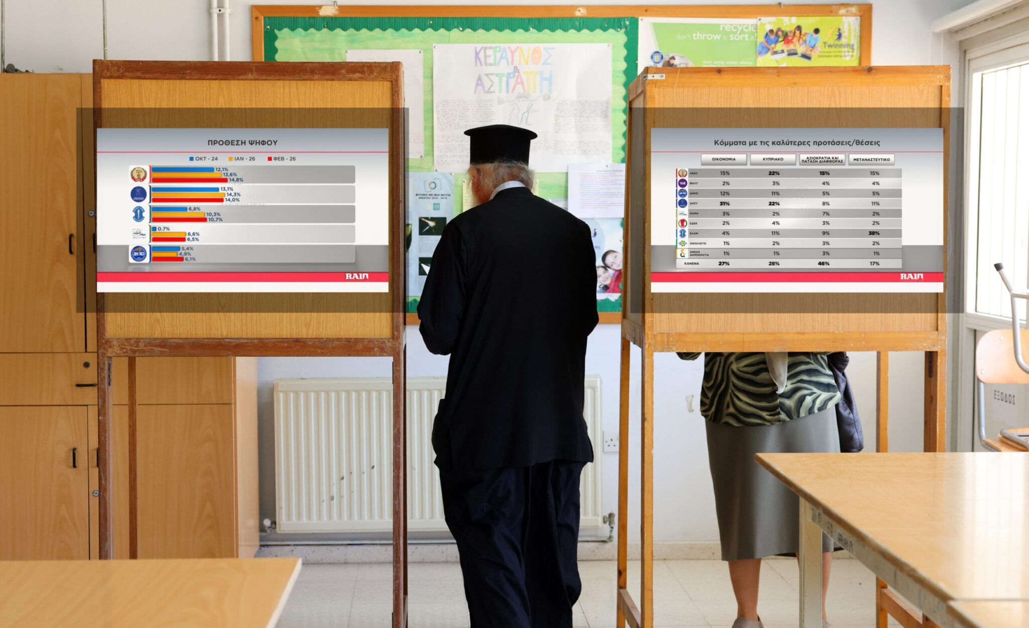 Προβάδισμα ΑΚΕΛ στη δημοσκόηση του ALPHA-Yψηλό ποσοστό αναποφάσιστων και χαμηλή εμπιστοσύνη στα κόμματα